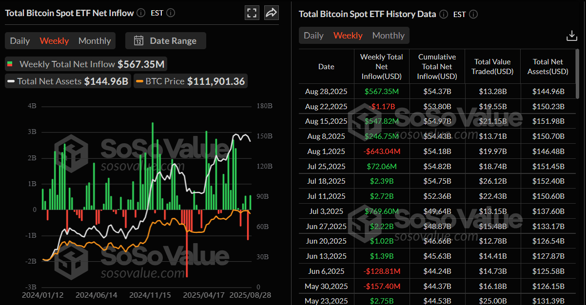 Total Bitcoin Spot ETF Net Weekly Inflow Chart. Source: SoSoValue