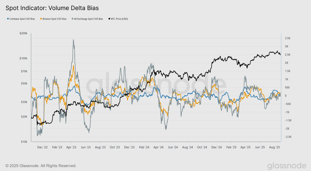 BTC Spot indicator: Volume Delta bias chart Source: Glassnode
