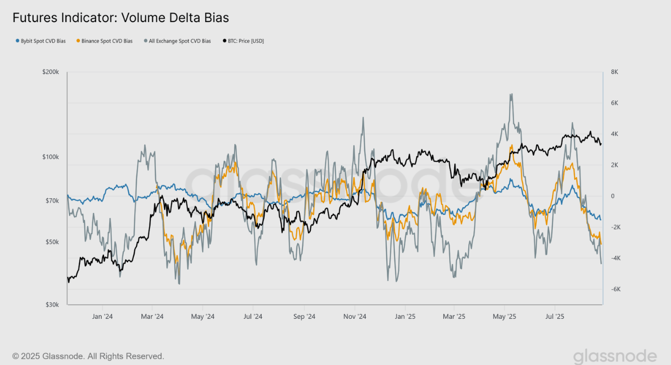 BTC Futures Indicator: Volume Delta bias chart Source: Glassnode