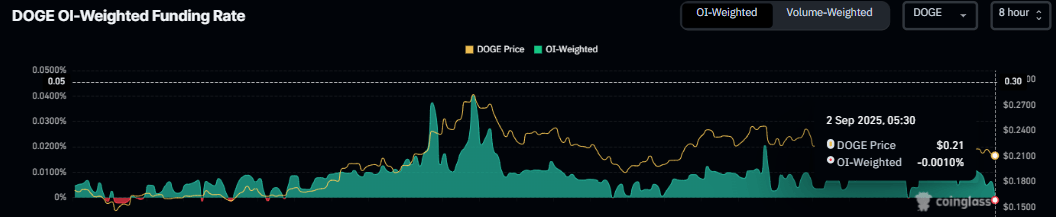DOGE funding rate chart. Source: Coinglass