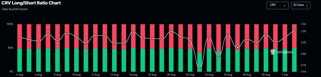 CRV long-to-short ratio chart