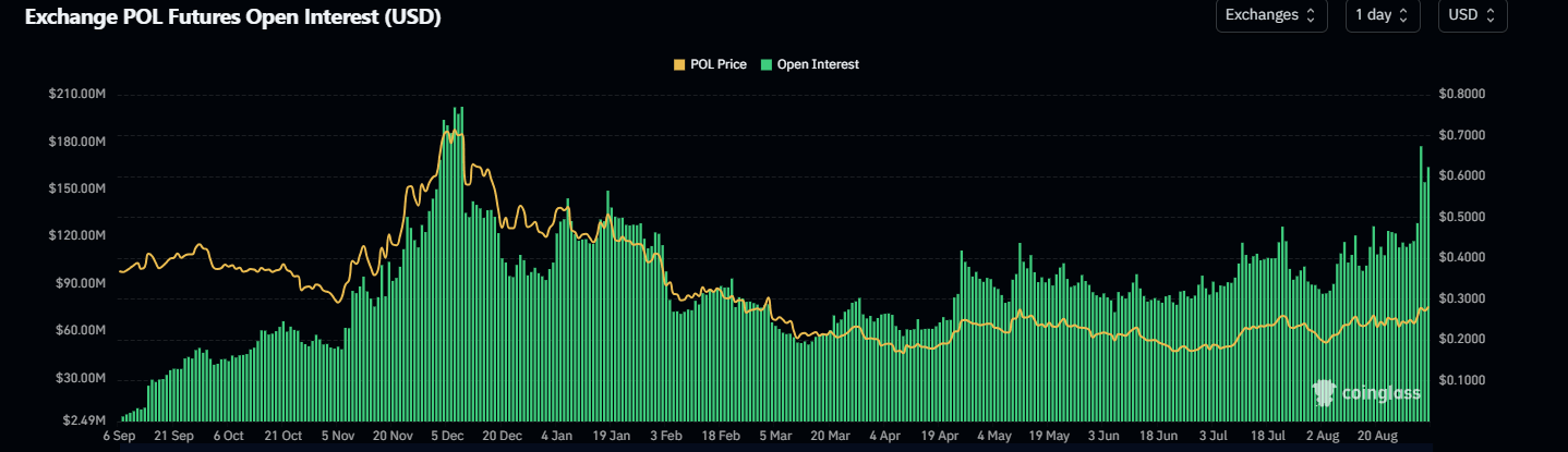 Polygon Open Interest chart. Source: Coinglass