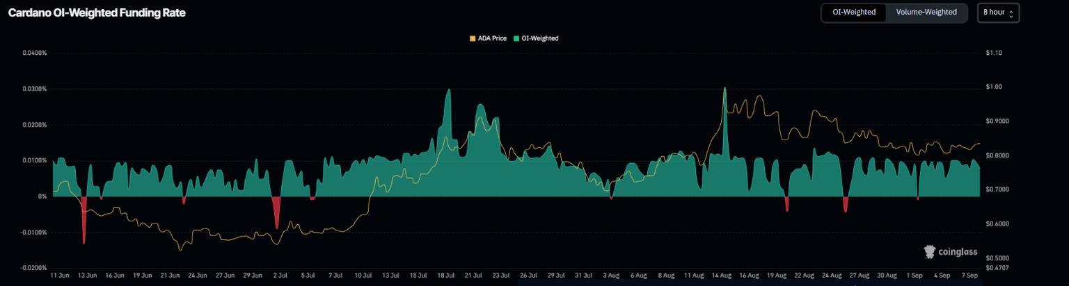 Cardano funding rate chart. Source: Coinglass