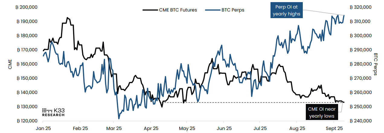 Notional Open Interest, CME BTC Futures vs. Bitcoin Perps chart. Source: K33 Research