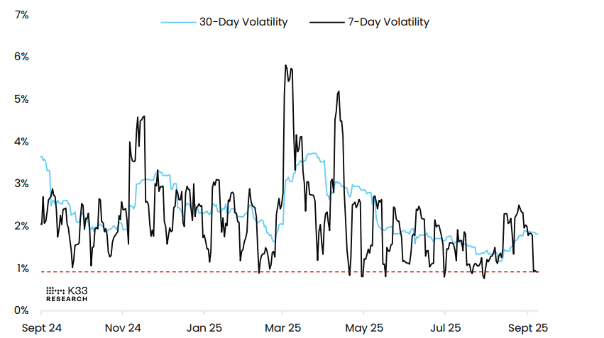 BTC-USD Volatility chart. Source: K33 Research