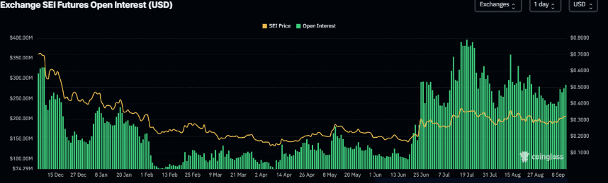 Sei’s open interest chart. Source: Coinglass