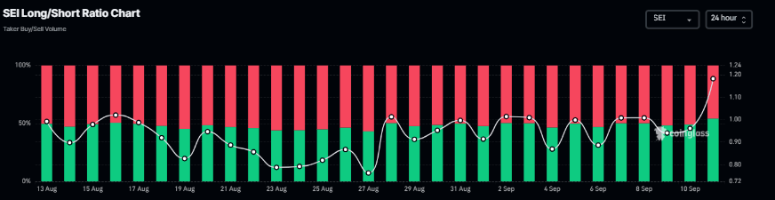 SEI long-to-short ratio chart. Source: Coinglass
