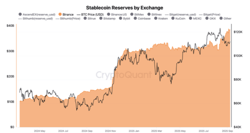 Stablecoin reserve on the Binance exchange chart. Source: CryptoQuant