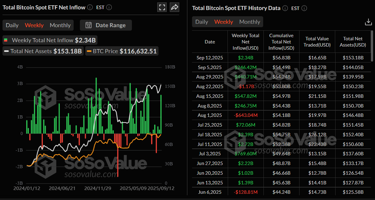 Total Bitcoin Spot ETF net inflow weekly chart. Source: SoSoValue