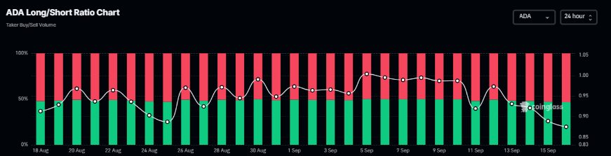 Cardano long-to-short ratio chart. Source: Coinglass