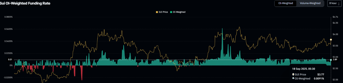 Sui funding rate chart. Source: Coinglass