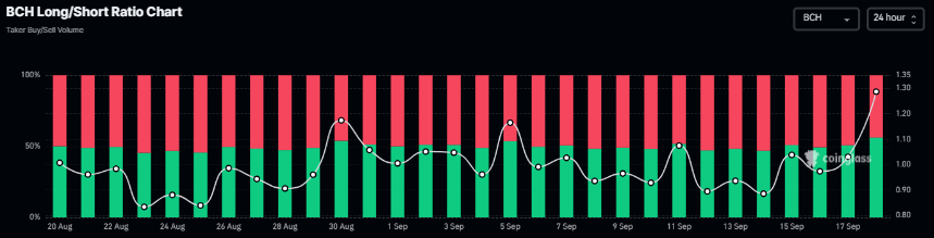 BCH long-to-short ratio chart. Source: Coinglass