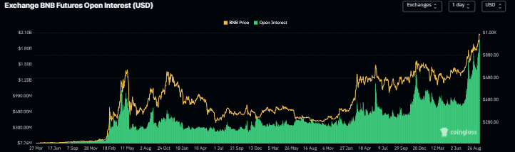 BNB open interest chart. Source: Coinglass