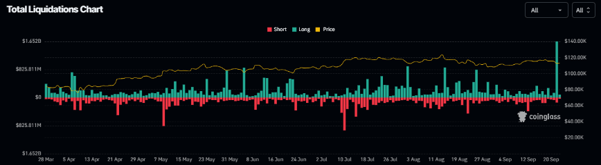 Total liquidations chart. Source: Coinglass
