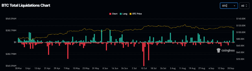BTC total liquidation chart. Source: Coinglass