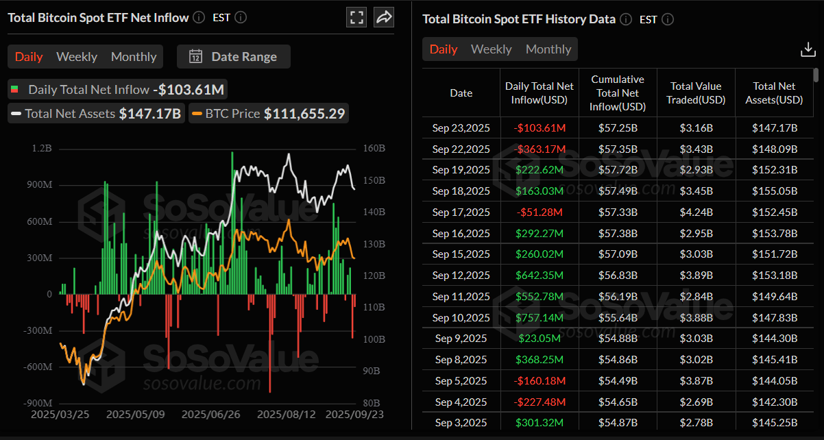 Total Bitcoin Spot ETF Net Inflow chart. Source: SoSoValue