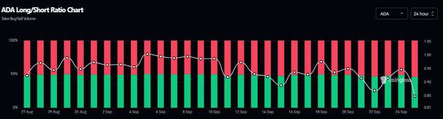 Cardano long-to-short ratio chart. Source: Coinglass