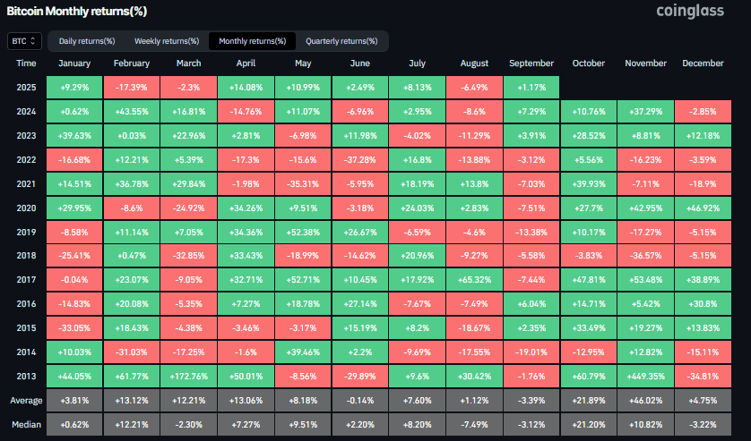 Bitcoin Monthly return (%) chart. Source: Coinglass