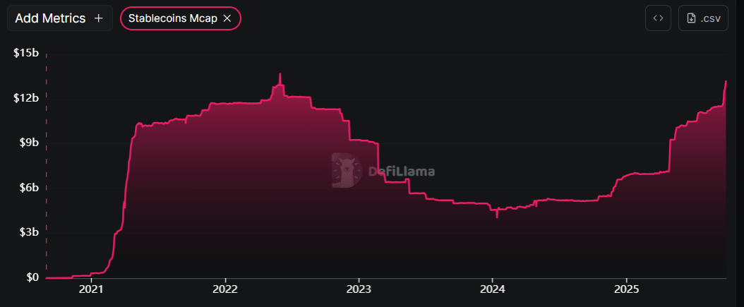 BNB stablecoin market capitalization chart. Source: DefiLlama