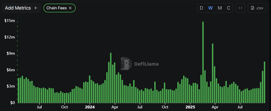 BNB fees chart. Source: DefiLlama