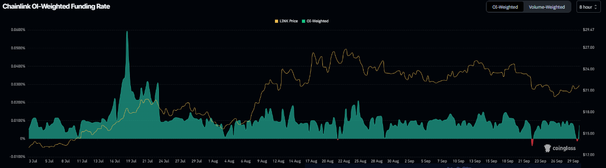 Chainlink funding rate chart. Source: Coinglass