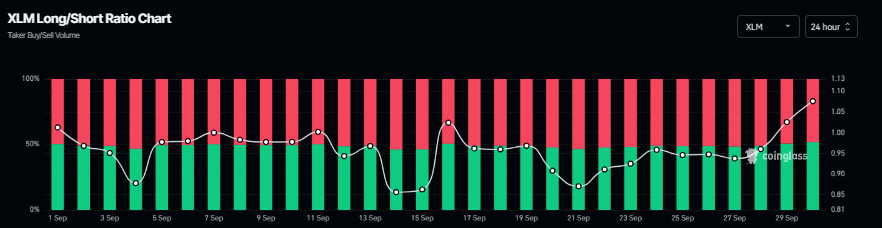 XLM long-to-short ratio chart. Source: Coinglass