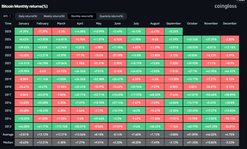 Bitcoin Monthly returns chart. Source: Coinglass