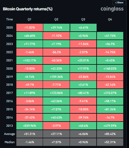 Bitcoin Quarterly returns chart. Source: Coinglass