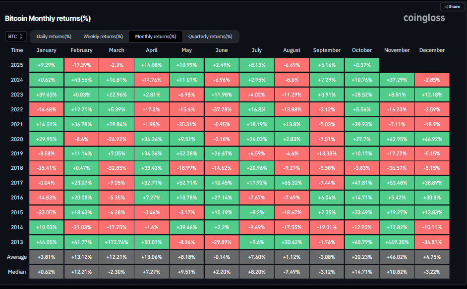 Bitcoin Monthly returns chart. Source: Coinglass