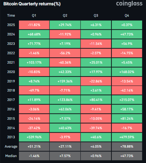 Bitcoin Quarterly returns chart. Source: Coinglass