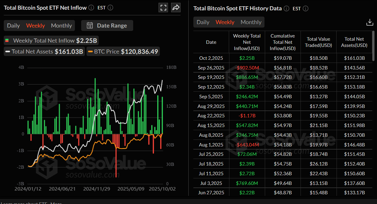 Bitcoin Spot ETF net inflow weekly chart. Source: SoSoValue
