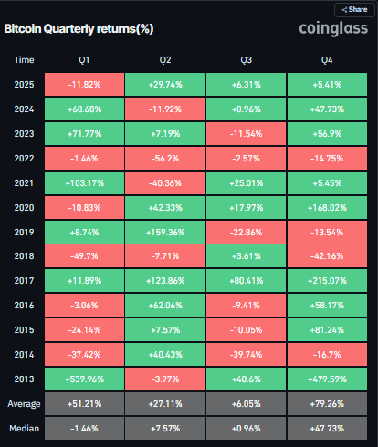 BTC Quarterly returns chart. Source: Coinglass