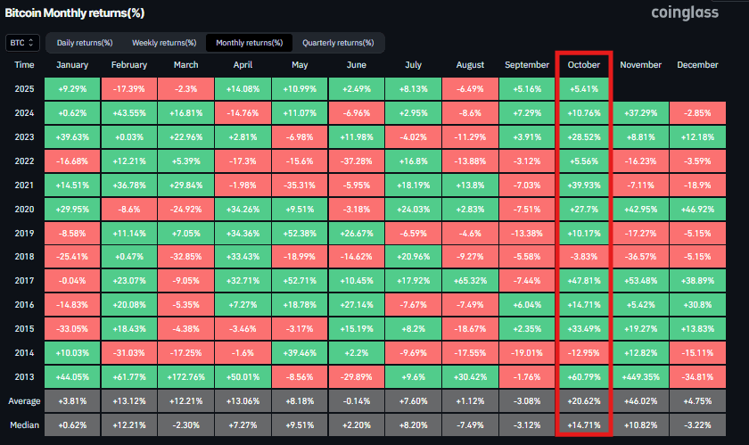 Bitcoin Monthly returns chart. Source: Coinglass