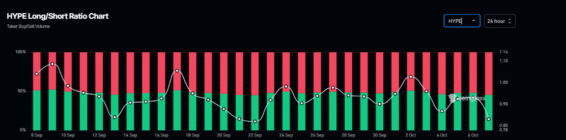 HYPE long-to-short ratio chart. Source: Coinglass