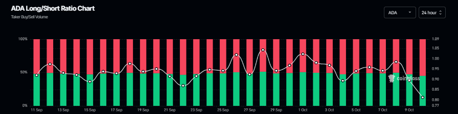 Cardano long-to-short chart. Source: Coinglass