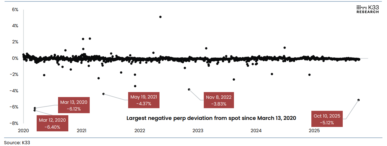 Percentage Difference in daily low of Binance’s BTCUSDT Perp vs. Coinbase BTCUSD spot chart. Source: K33 Research