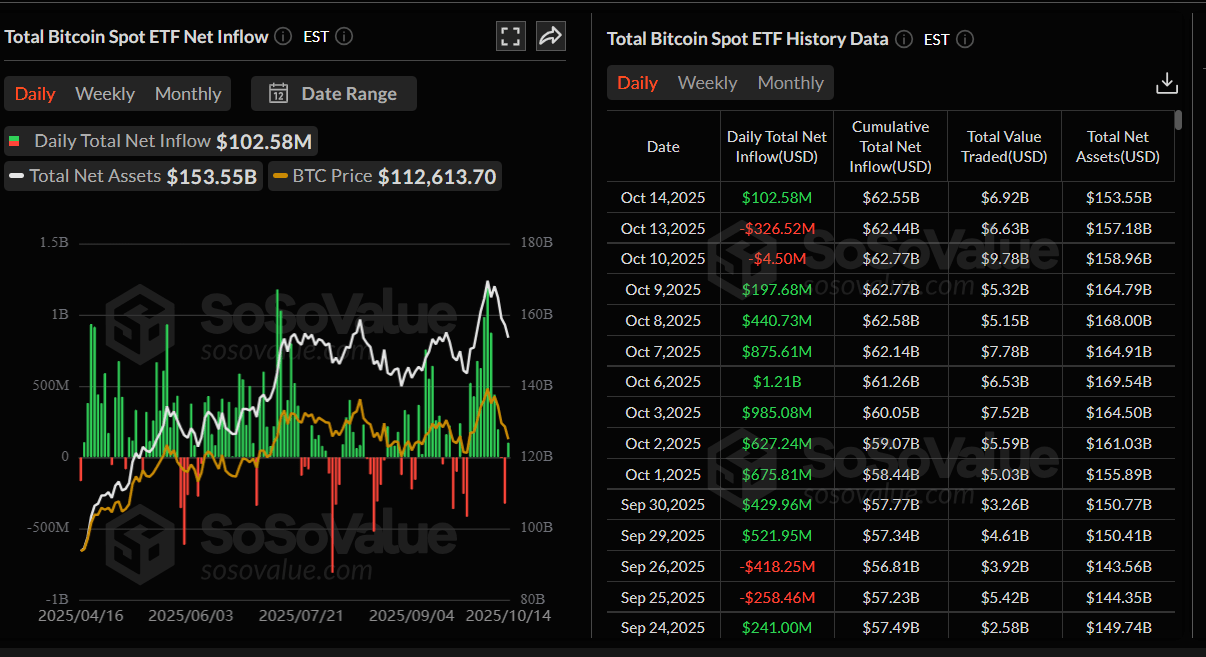 Total Bitcoin Spot ETF Net Inflow daily chart. Source: SoSoValue