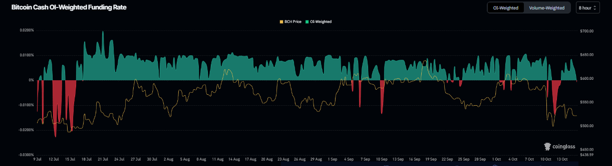 BCH funding rate chart. Source: Coinglass