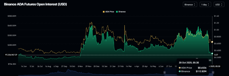 ADA futures OI chart. Source: Coinglass
