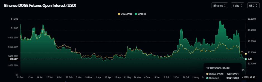 DOGE open interest chart. Source: Coinglass