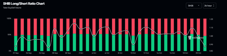 Shiba Inu long-to-short ratio chart. Source: Coinglass