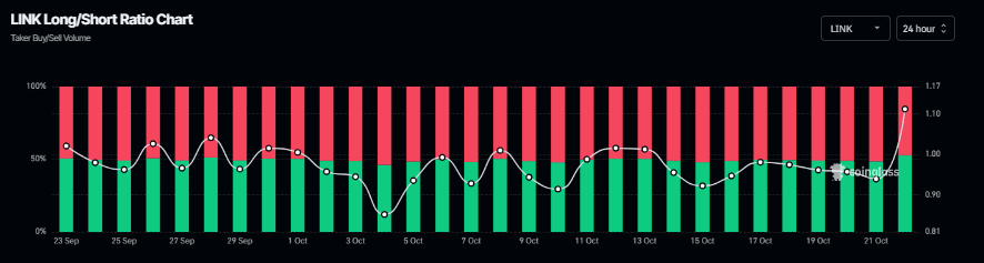 Chainlink long-to-short ratio chart. Source: Coinglass