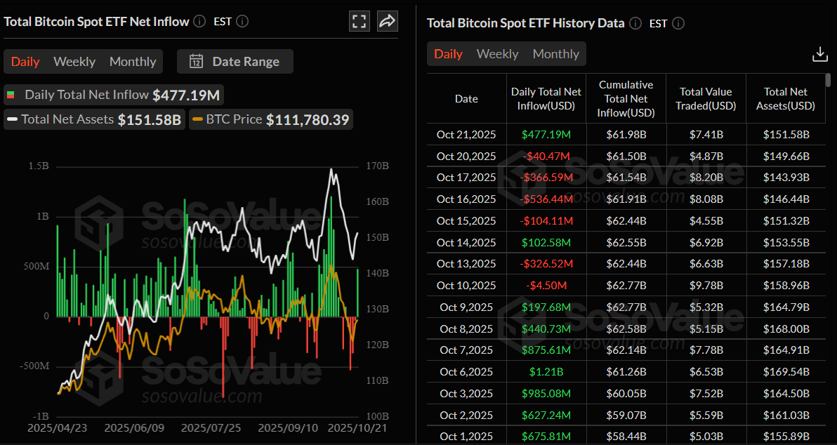Total Bitcoin Spot ETF net inflow daily chart. Source: SoSoValue