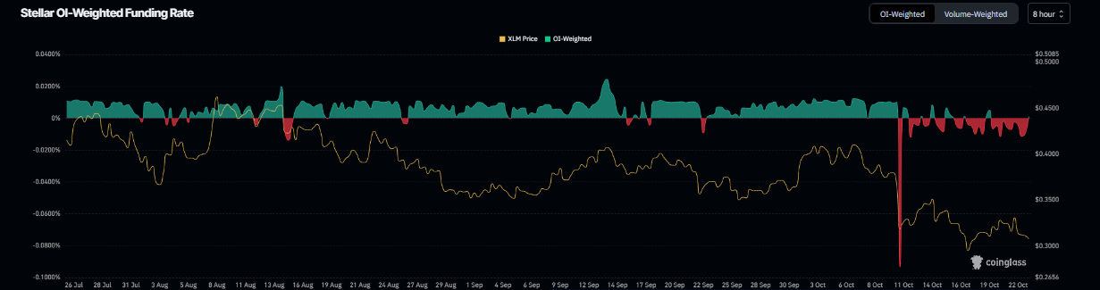 Stellar funding rate chart. Source: Coinglass