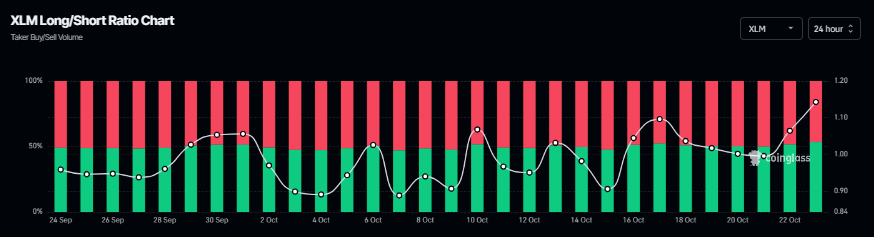 XLM long-to-short chart. Source: Coinglass