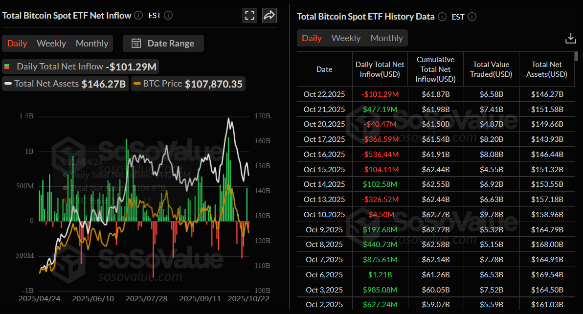 Total Bitcoin Spot ETF net inflow daily chart. Source: SoSoValue