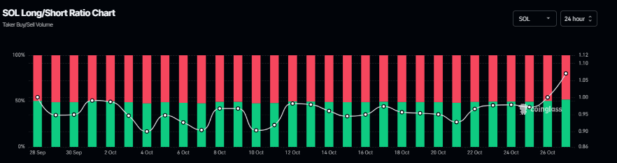 SOL long-to-short ratio chart. Source: Coinglass