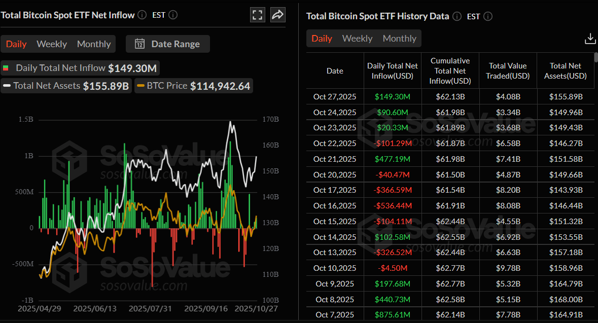 Total Bitcoin Spot ETF net inflow chart. Source: SoSoValue