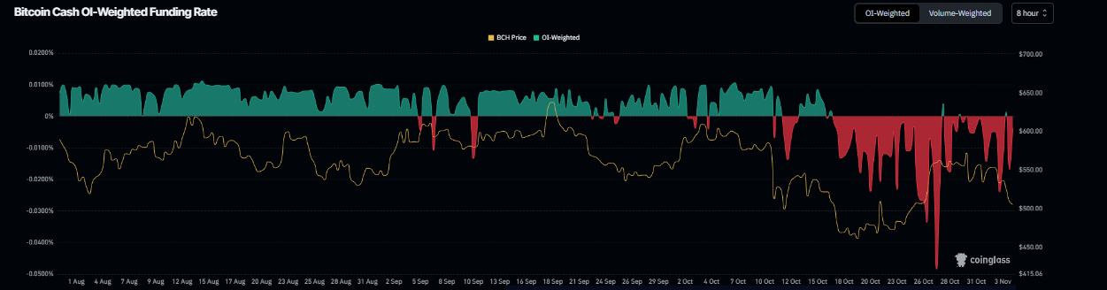 BCH funding rate chart. Source: Coinglass