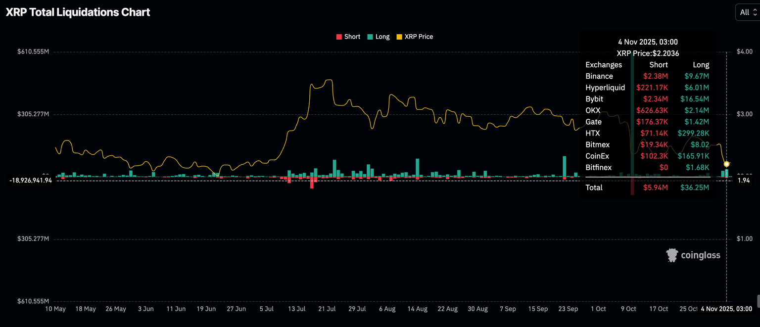 XRP liquidations | Source: CoinGlass